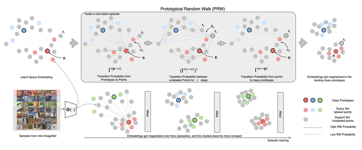 Semi-supervised few-shot learning with prototypical random walks featured image