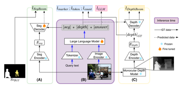 Perceptio: Perception Enhanced Vision Language Models via Spatial Token Generation featured image