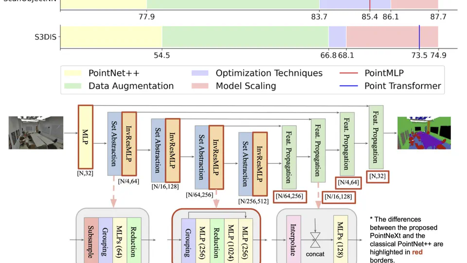 PointNeXt: Revisiting PointNets with Improved Training and Scaling Strategies