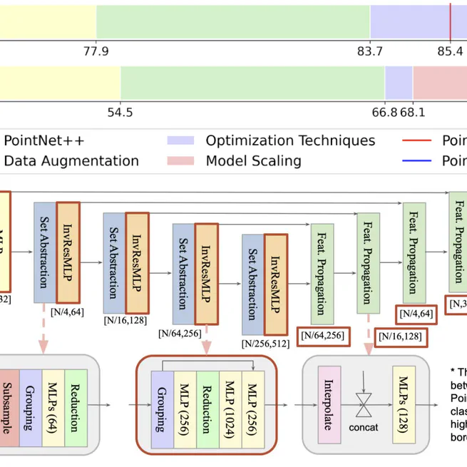PointNeXt: Revisiting PointNets with Improved Training and Scaling Strategies